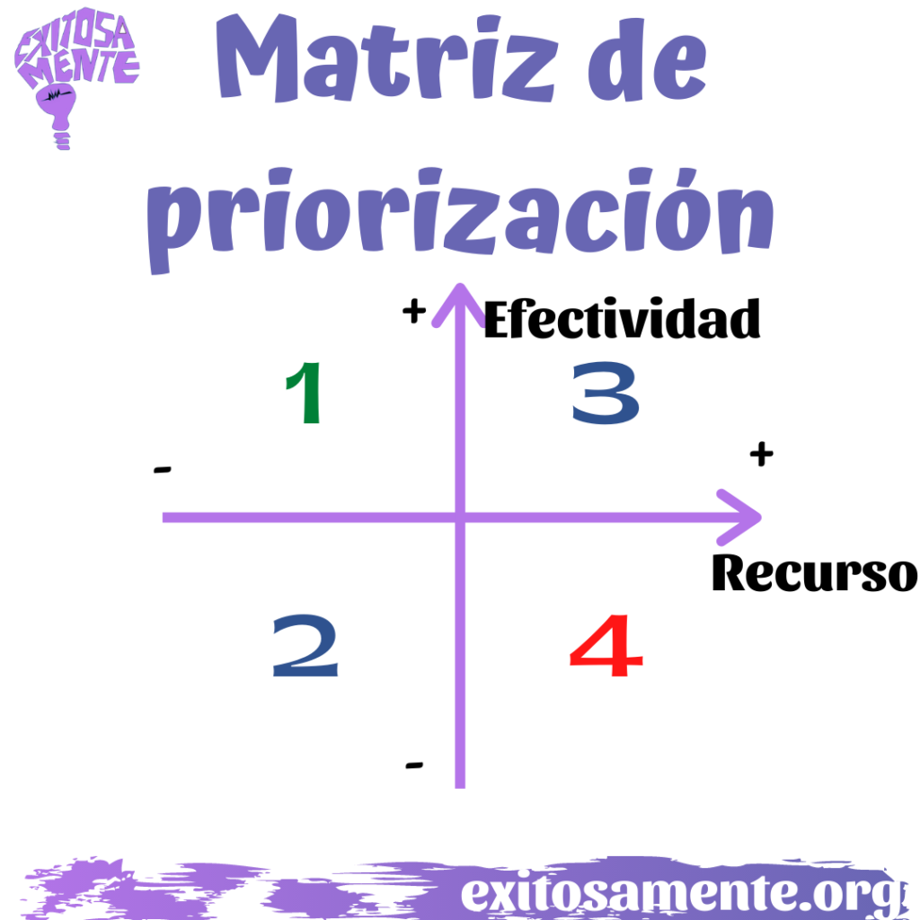 Matriz de priorización